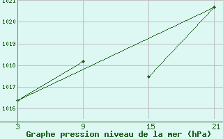 Courbe de la pression atmosphrique pour Abla