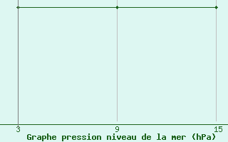 Courbe de la pression atmosphrique pour Capdepera