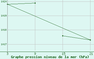 Courbe de la pression atmosphrique pour Vitigudino