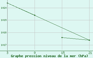 Courbe de la pression atmosphrique pour Pobra de Trives, San Mamede