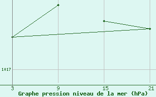 Courbe de la pression atmosphrique pour Bares