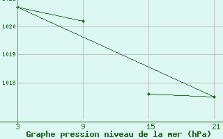 Courbe de la pression atmosphrique pour Villarrodrigo