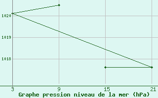 Courbe de la pression atmosphrique pour Pobra de Trives, San Mamede