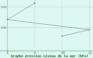 Courbe de la pression atmosphrique pour Cervera de Pisuerga