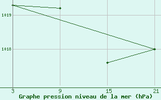 Courbe de la pression atmosphrique pour Cervera de Pisuerga