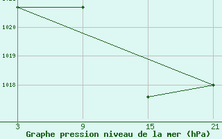 Courbe de la pression atmosphrique pour Palacios de la Sierra