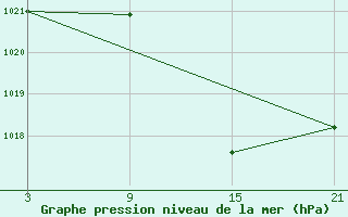 Courbe de la pression atmosphrique pour Palacios de la Sierra