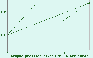 Courbe de la pression atmosphrique pour Vitigudino