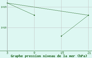 Courbe de la pression atmosphrique pour Villarrodrigo