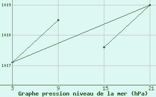 Courbe de la pression atmosphrique pour Madrid-Colmenar