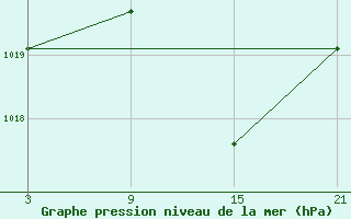 Courbe de la pression atmosphrique pour Villardeciervos