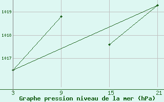 Courbe de la pression atmosphrique pour Punta Galea