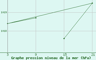 Courbe de la pression atmosphrique pour Salamanca