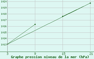 Courbe de la pression atmosphrique pour Villardeciervos