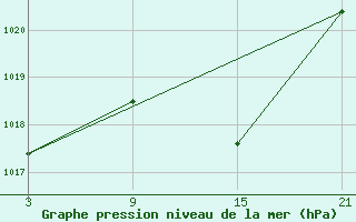 Courbe de la pression atmosphrique pour Adra