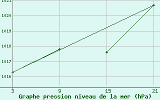 Courbe de la pression atmosphrique pour Sigenza