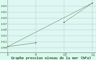 Courbe de la pression atmosphrique pour Hunhataoortoo