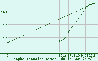 Courbe de la pression atmosphrique pour Crest (26)