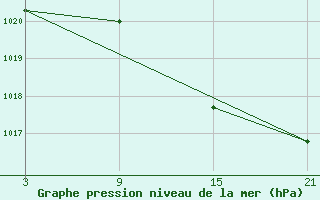 Courbe de la pression atmosphrique pour Vitigudino