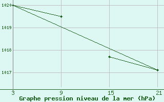 Courbe de la pression atmosphrique pour La Molina