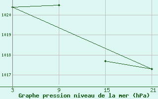 Courbe de la pression atmosphrique pour Salamanca