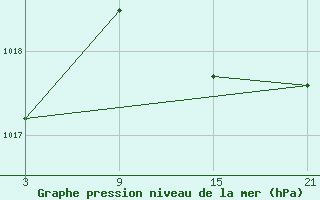 Courbe de la pression atmosphrique pour Lagunas de Somoza