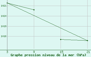 Courbe de la pression atmosphrique pour Fuengirola