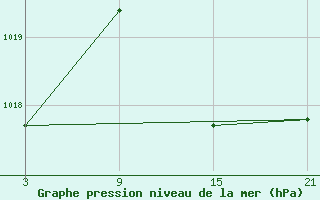 Courbe de la pression atmosphrique pour Vitigudino