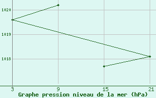 Courbe de la pression atmosphrique pour Villardeciervos