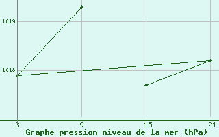 Courbe de la pression atmosphrique pour Madrid-Colmenar