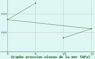 Courbe de la pression atmosphrique pour Vitigudino