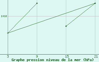 Courbe de la pression atmosphrique pour Aranda de Duero