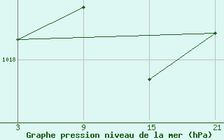 Courbe de la pression atmosphrique pour Palacios de la Sierra