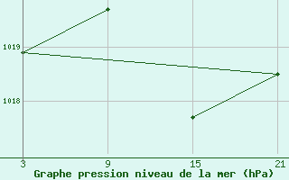 Courbe de la pression atmosphrique pour Talarn