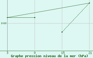 Courbe de la pression atmosphrique pour Alto de Los Leones