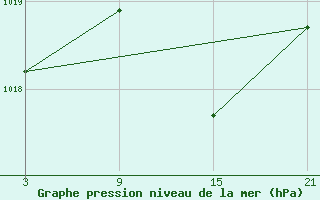 Courbe de la pression atmosphrique pour Sigenza