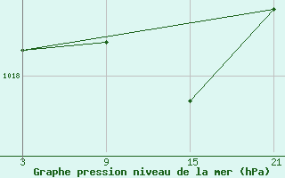 Courbe de la pression atmosphrique pour Villafranca