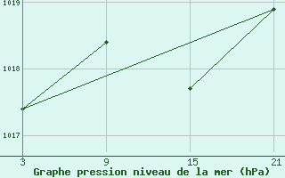 Courbe de la pression atmosphrique pour La Molina