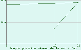 Courbe de la pression atmosphrique pour Cervera de Pisuerga