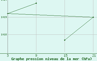 Courbe de la pression atmosphrique pour Abla