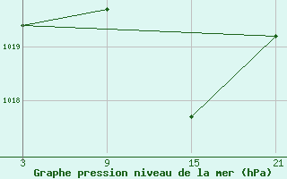 Courbe de la pression atmosphrique pour Sigenza