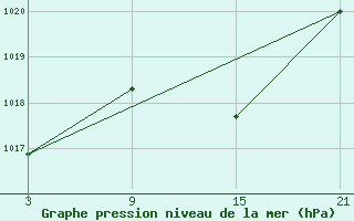 Courbe de la pression atmosphrique pour Salamanca