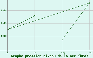 Courbe de la pression atmosphrique pour Utiel, La Cubera