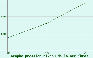 Courbe de la pression atmosphrique pour Lubny