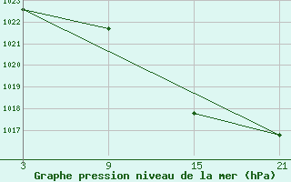 Courbe de la pression atmosphrique pour Puerto de San Isidro