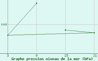 Courbe de la pression atmosphrique pour Vitigudino