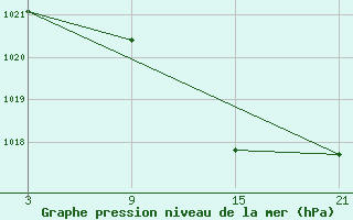 Courbe de la pression atmosphrique pour Aranda de Duero