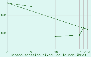 Courbe de la pression atmosphrique pour Pobra de Trives, San Mamede