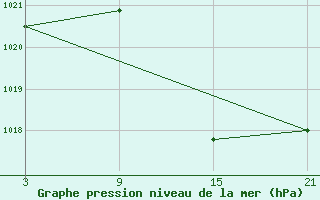 Courbe de la pression atmosphrique pour Lagunas de Somoza