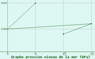 Courbe de la pression atmosphrique pour Fuengirola